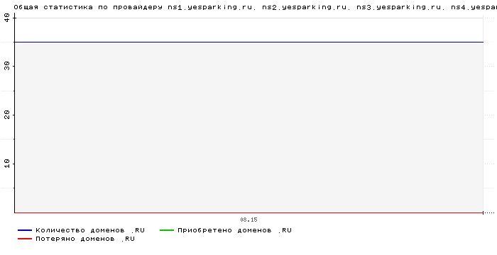 ���������� �� ���������� ns1.yesparking.ru. ns2.yesparking.ru. ns3.yesparking.ru. ns4.yesparking.ru.